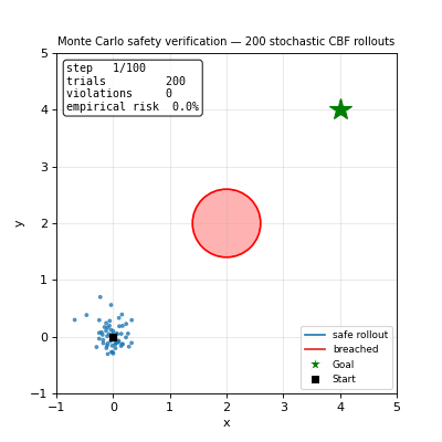 Monte Carlo safety verification