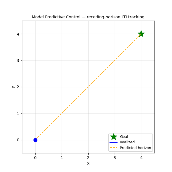 Model Predictive Control