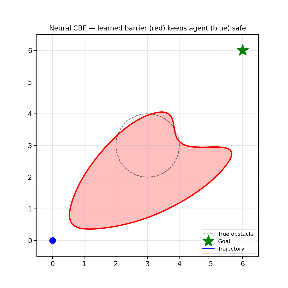 Neural CBF: agent avoiding a learned obstacle