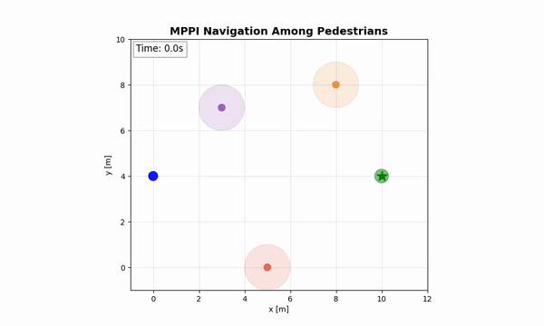 MPPI navigation among pedestrians