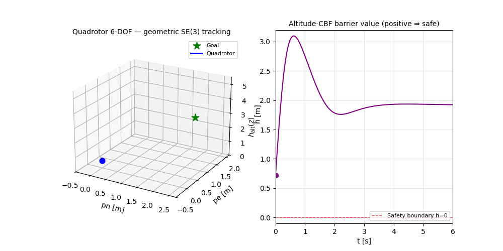 Quadrotor 6-DOF geometric tracking