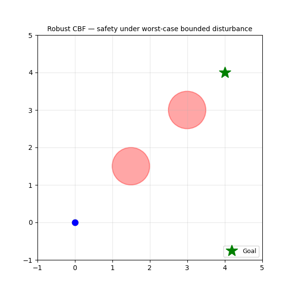 Robust CBF