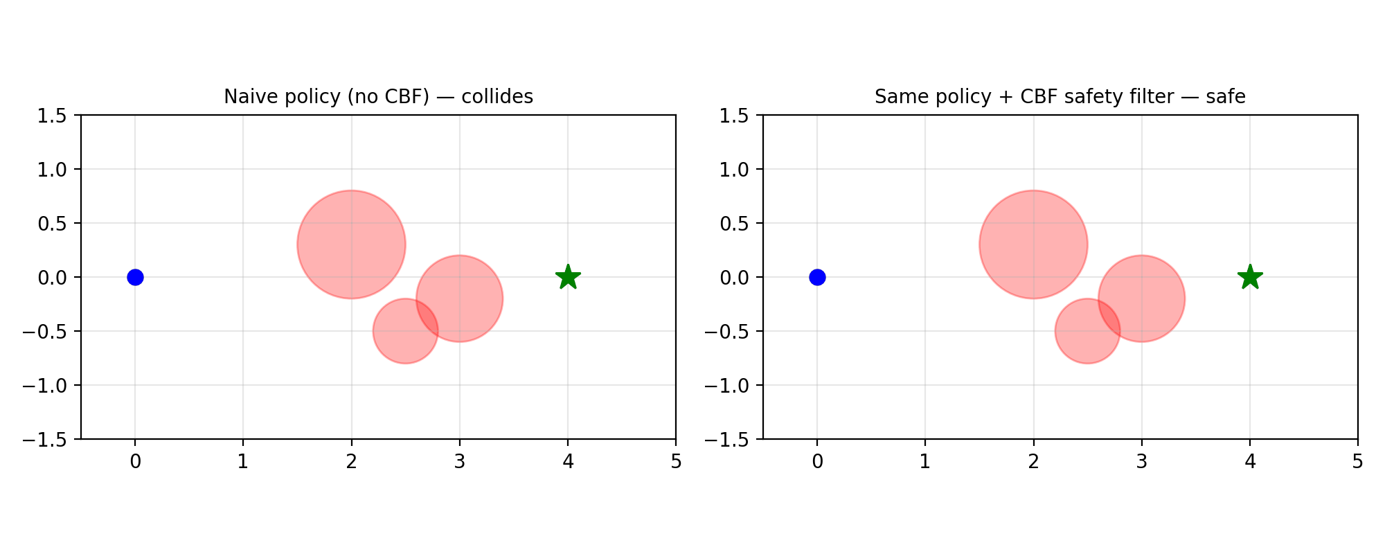 Safe RL: naive vs CBF-filtered policy
