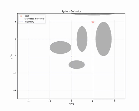 Stochastic CBF