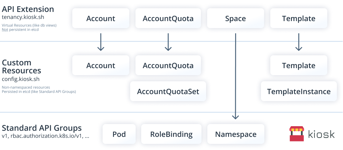 kiosk Data Structure