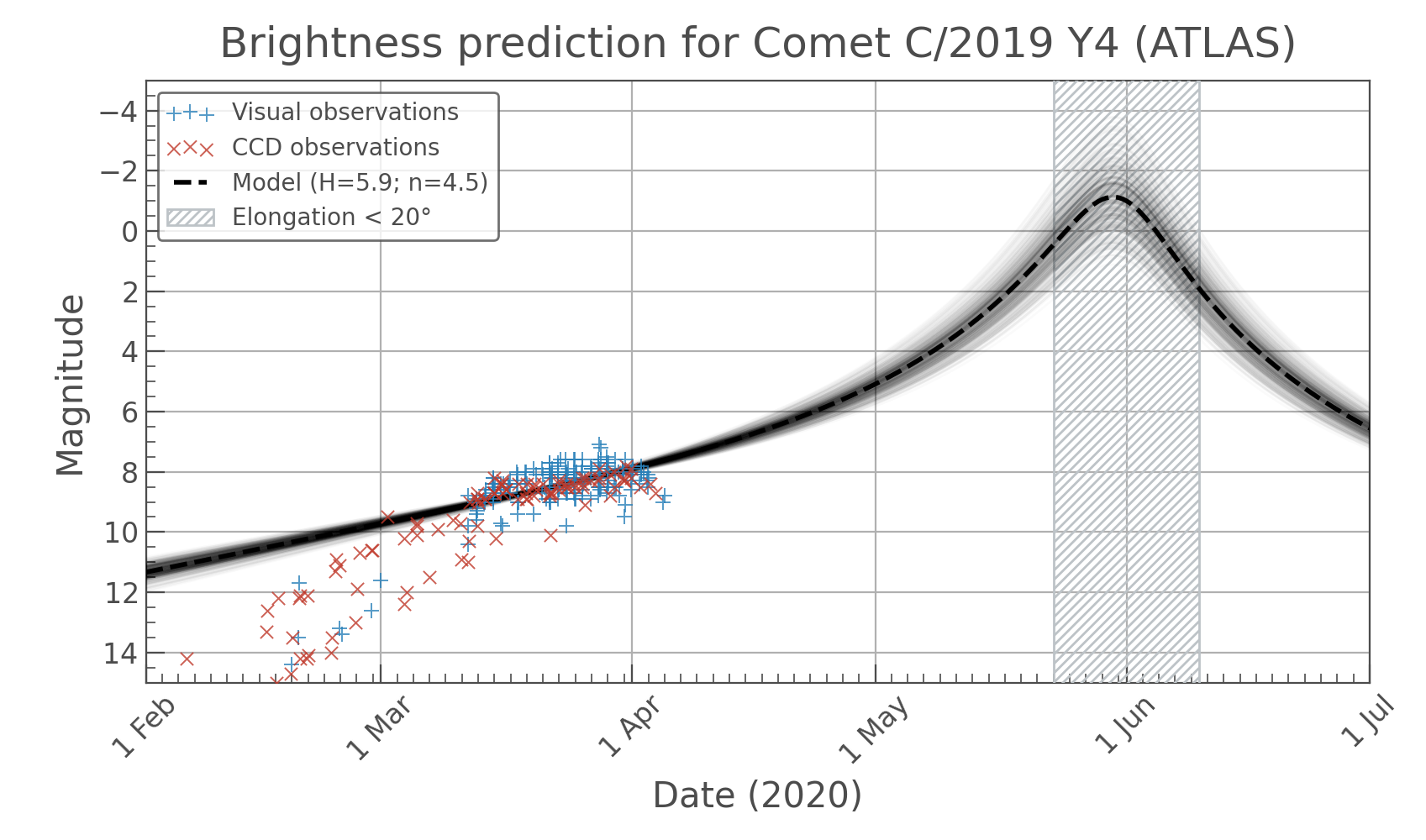 https://raw.githubusercontent.com/barentsen/cometcurve/master/examples/example-2019y4.png