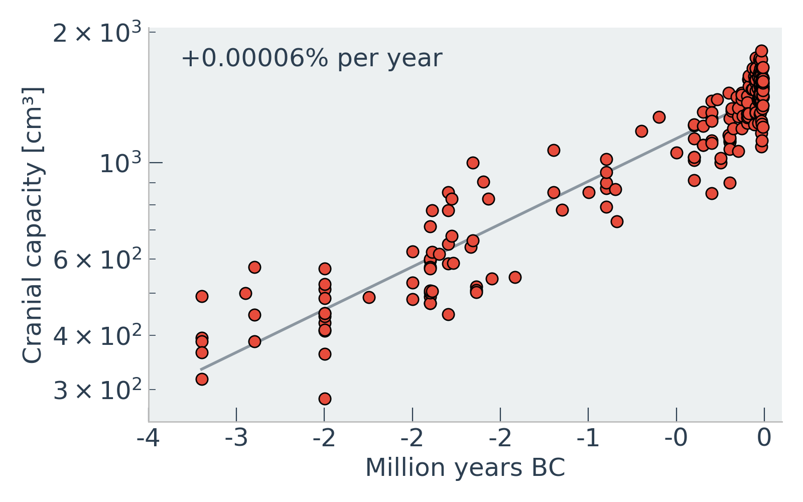 The cranial capacity of humans doubles every 1.5 million years