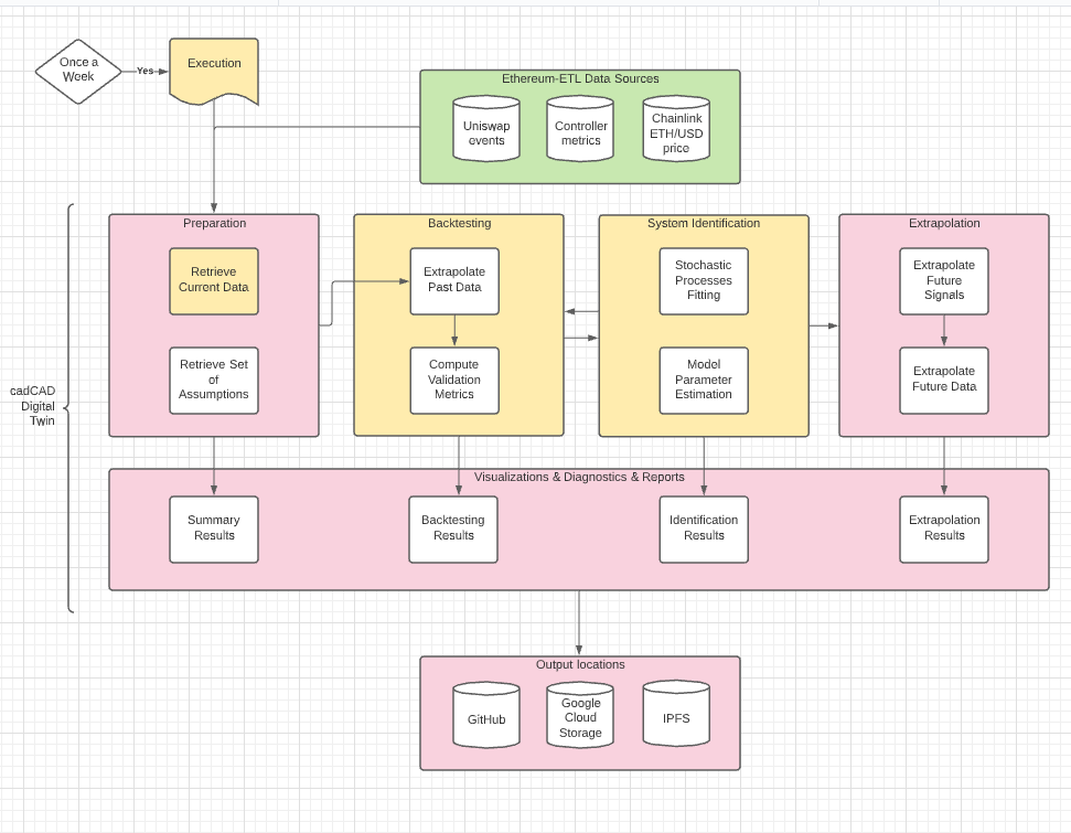 RAI Digital Twin Components Diagram