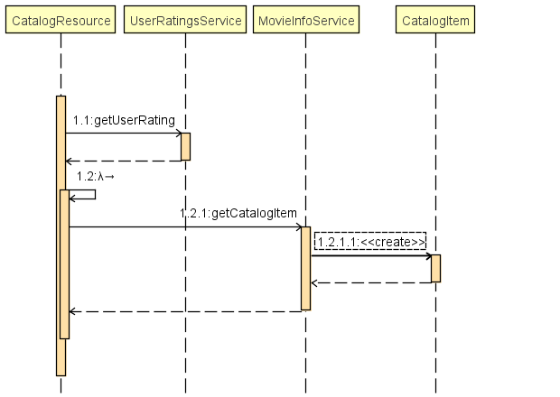 Sequence diagram