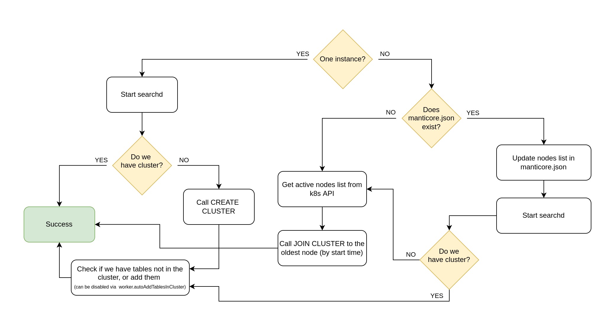 Replication workflow