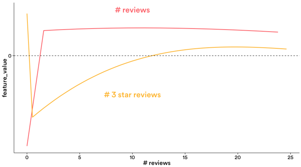 Graph of reviews and 3-star reviews and feature weight