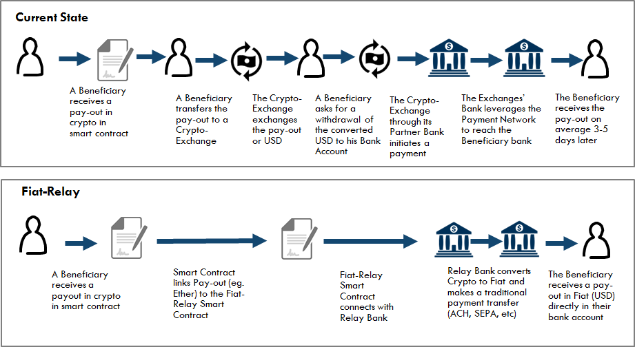 Fiat Conversion and Payment