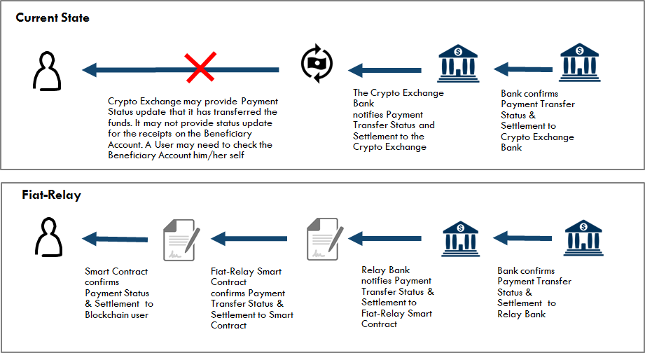 Payment Status Notification