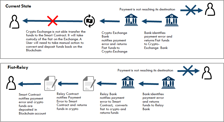 Payment Error Process