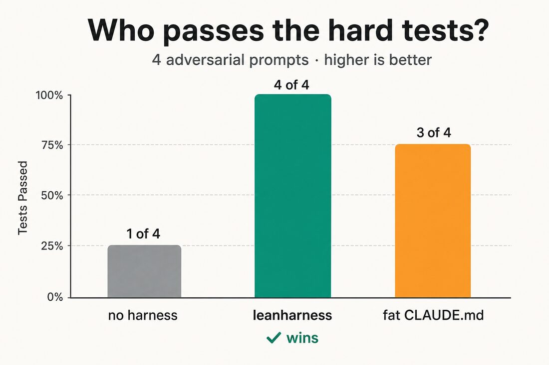 Who passes: no harness 1/4, leanharness 4/4, fat CLAUDE.md 3/4