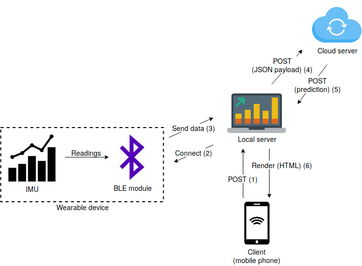 Analyzemyworkout architecture