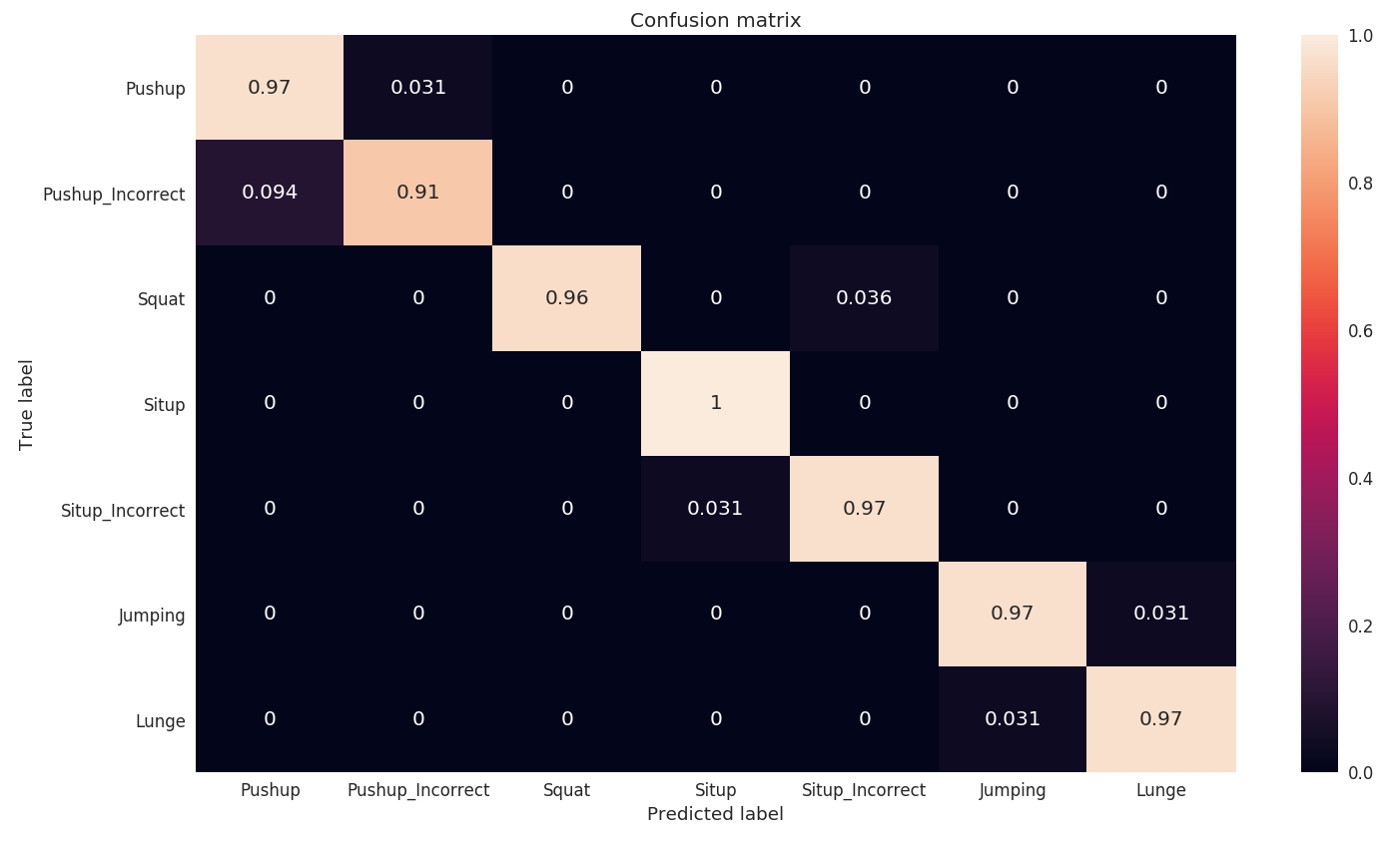 Confusion matrix