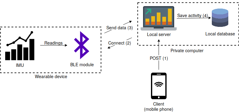 Data collection architecture