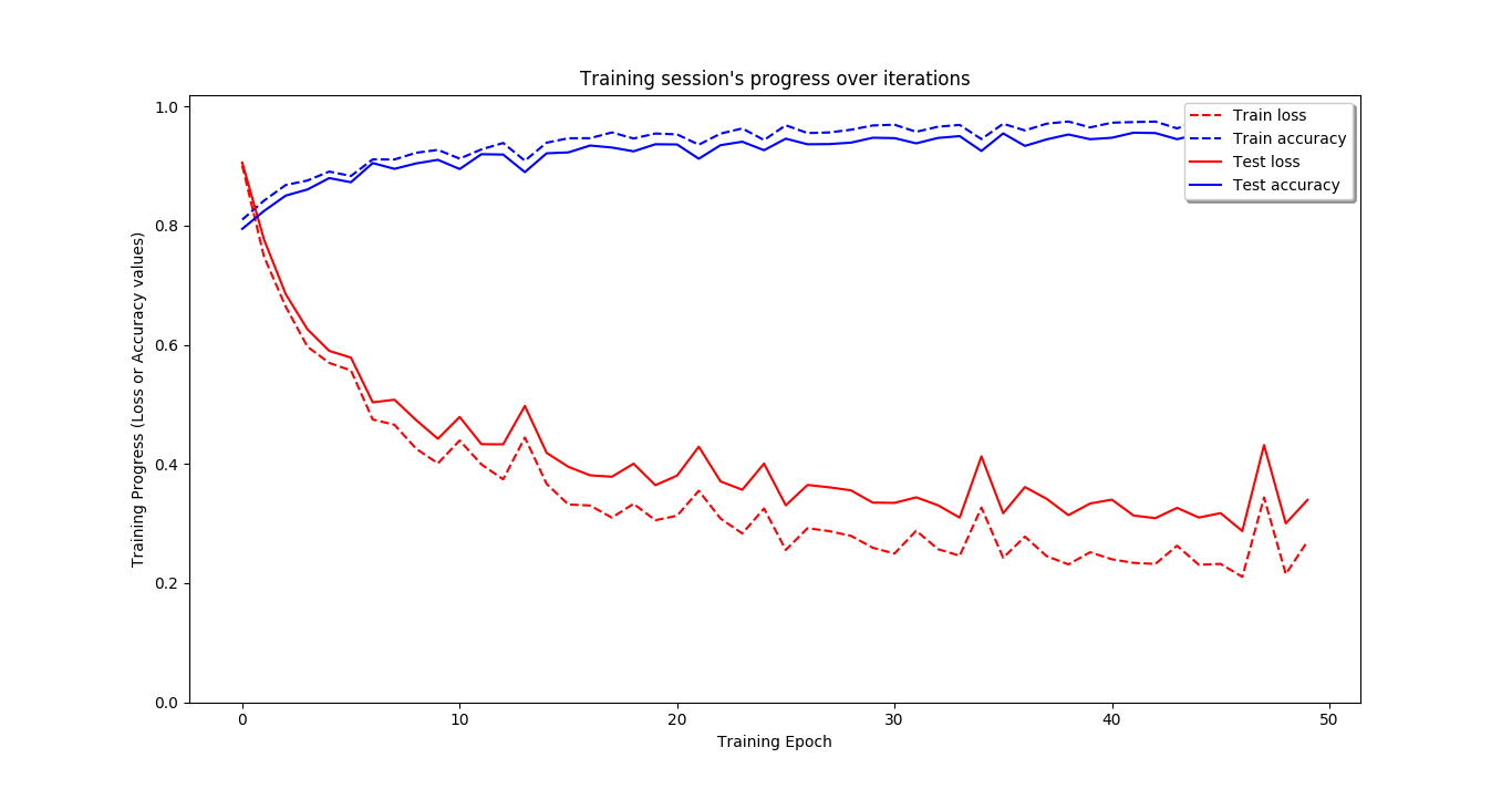 Train/test set accuracy/error 