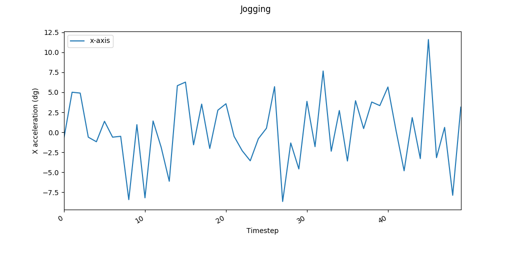 X acceleration for Jogging