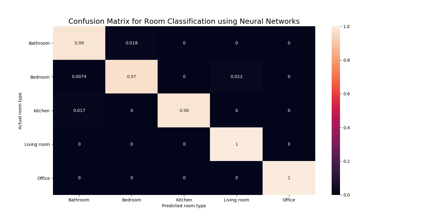 Confusion matrix for the FFNN