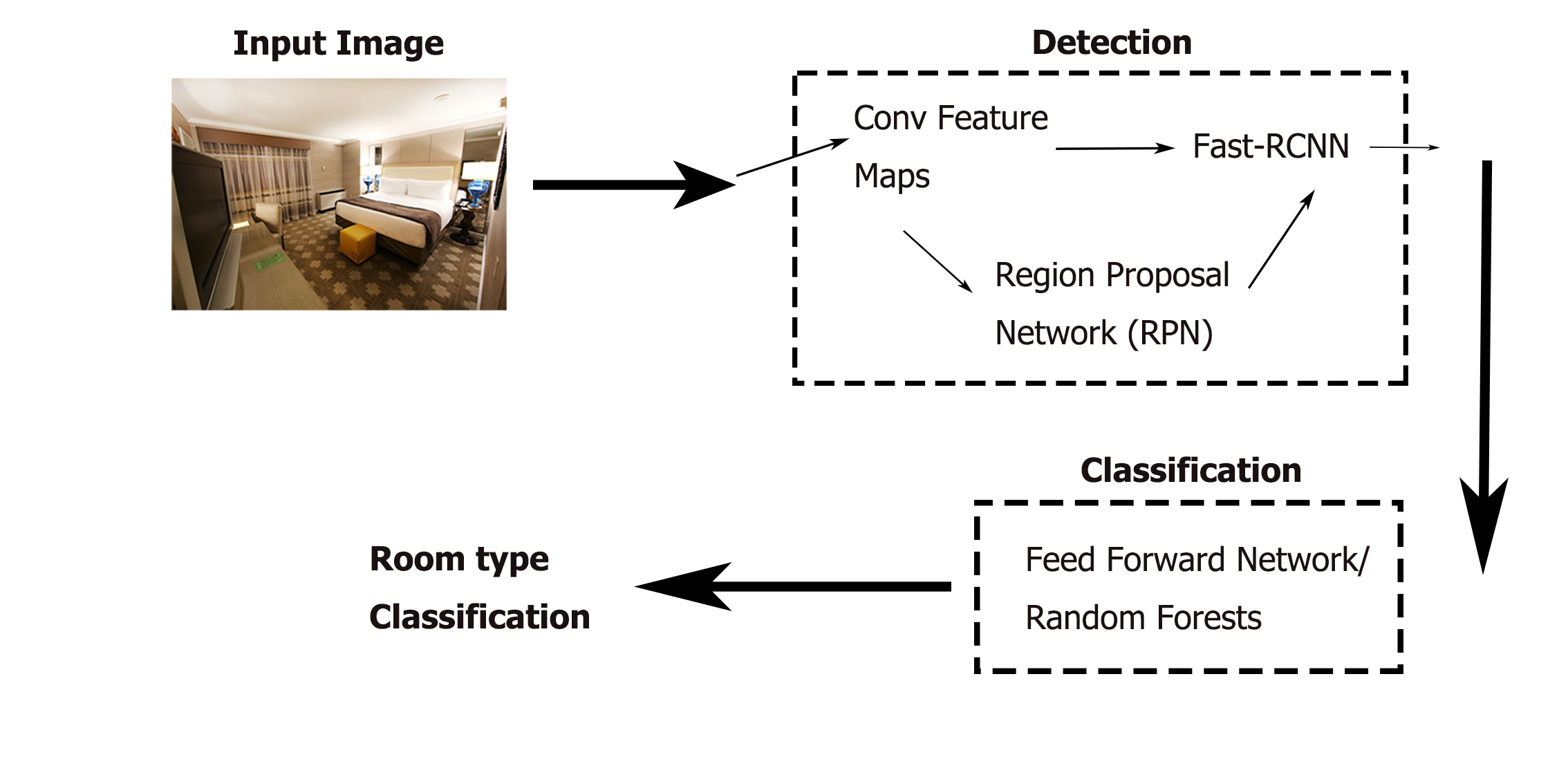 Object detection architecture