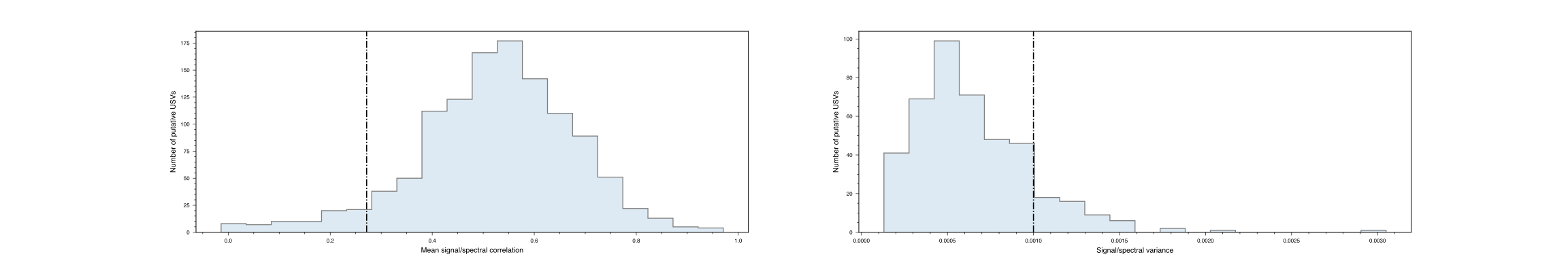 Correlation and variance of signal summary