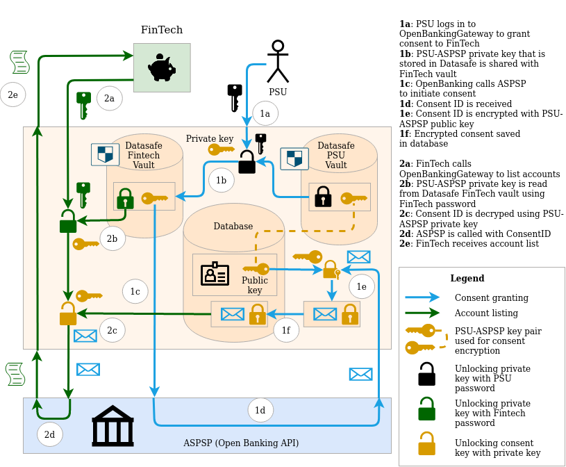 Security concept