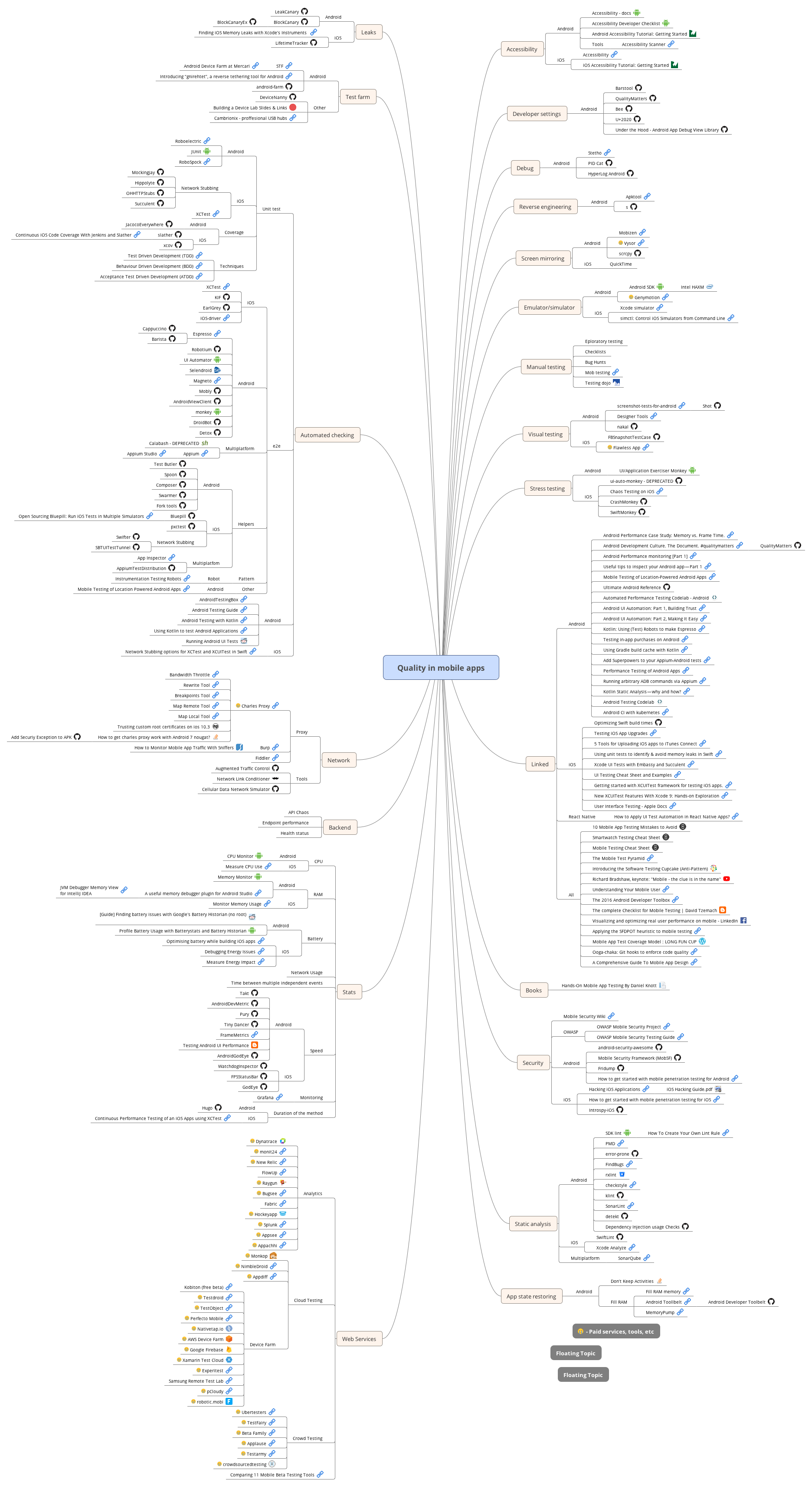 Quality in mobile apps mindmap