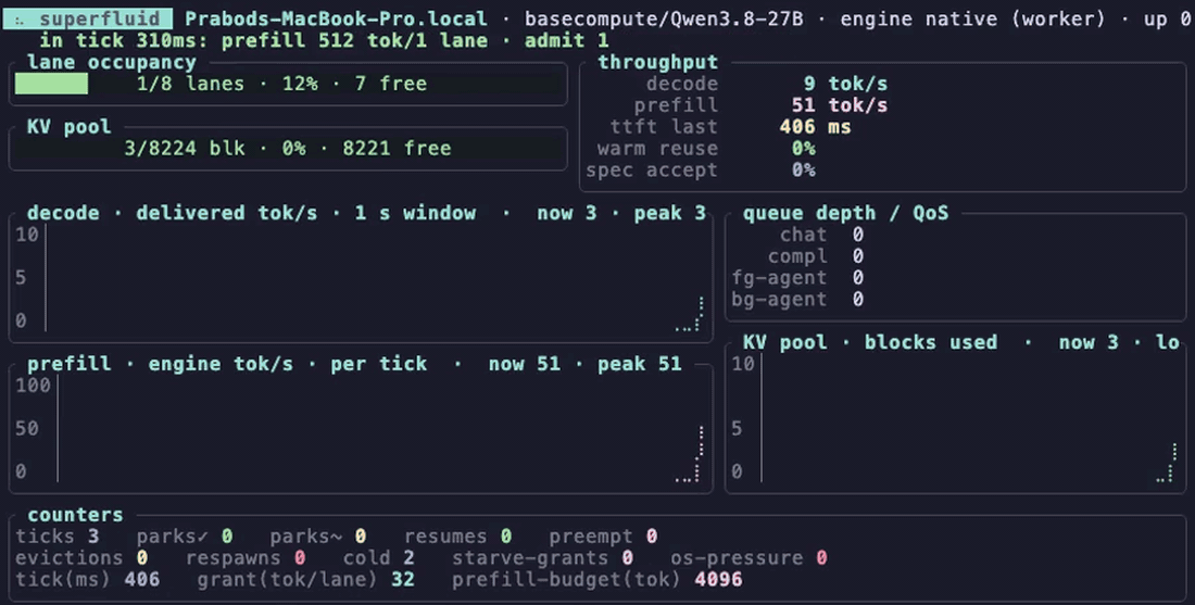 The monitor superfluid serve shows in the terminal, while eight agents prefill on baseRT: lanes fill, prefill peaks near 1,000 tokens per second, a chat preempts a lane, decode starts and the KV pool grows