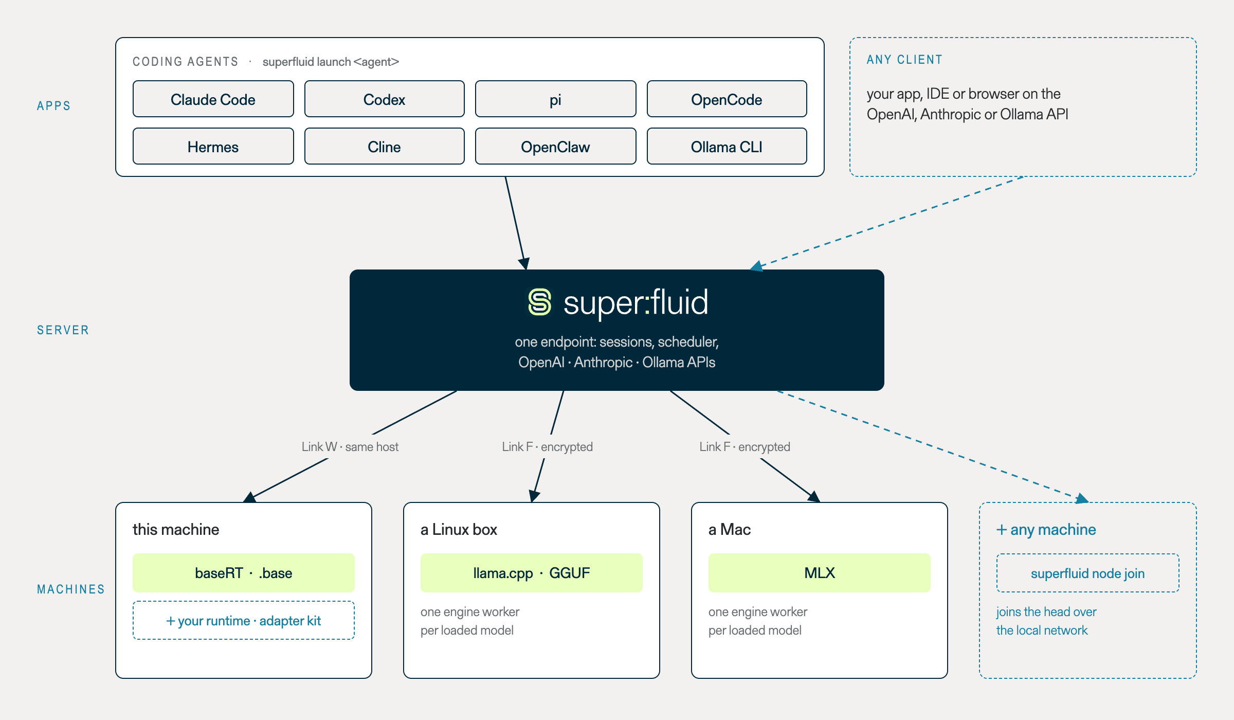 Coding agents and any OpenAI, Anthropic or Ollama client reach one superfluid server, which drives baseRT, llama.cpp and MLX workers on this machine and on other machines that join it