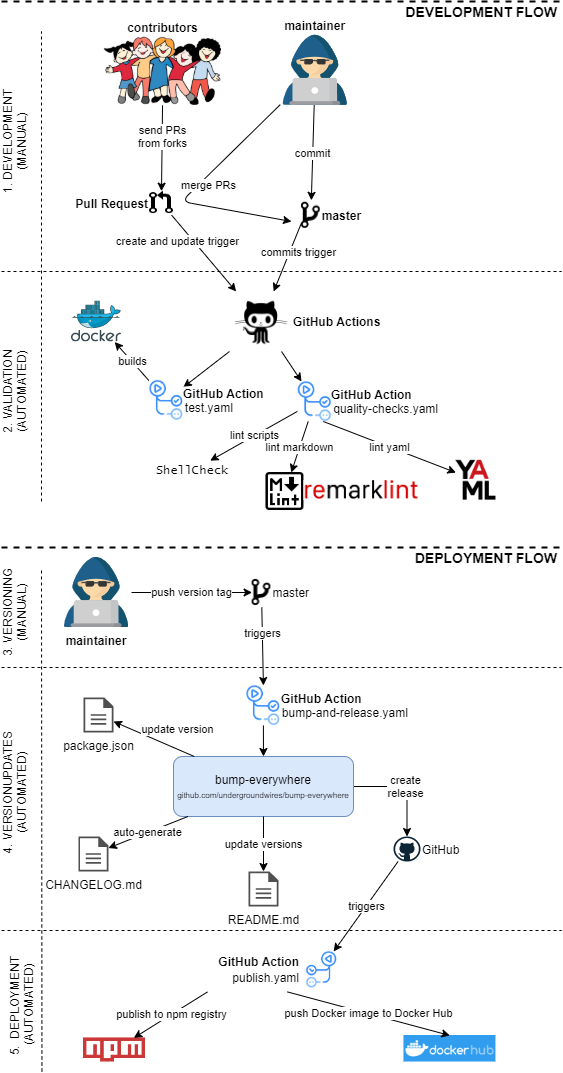 GitOps flow