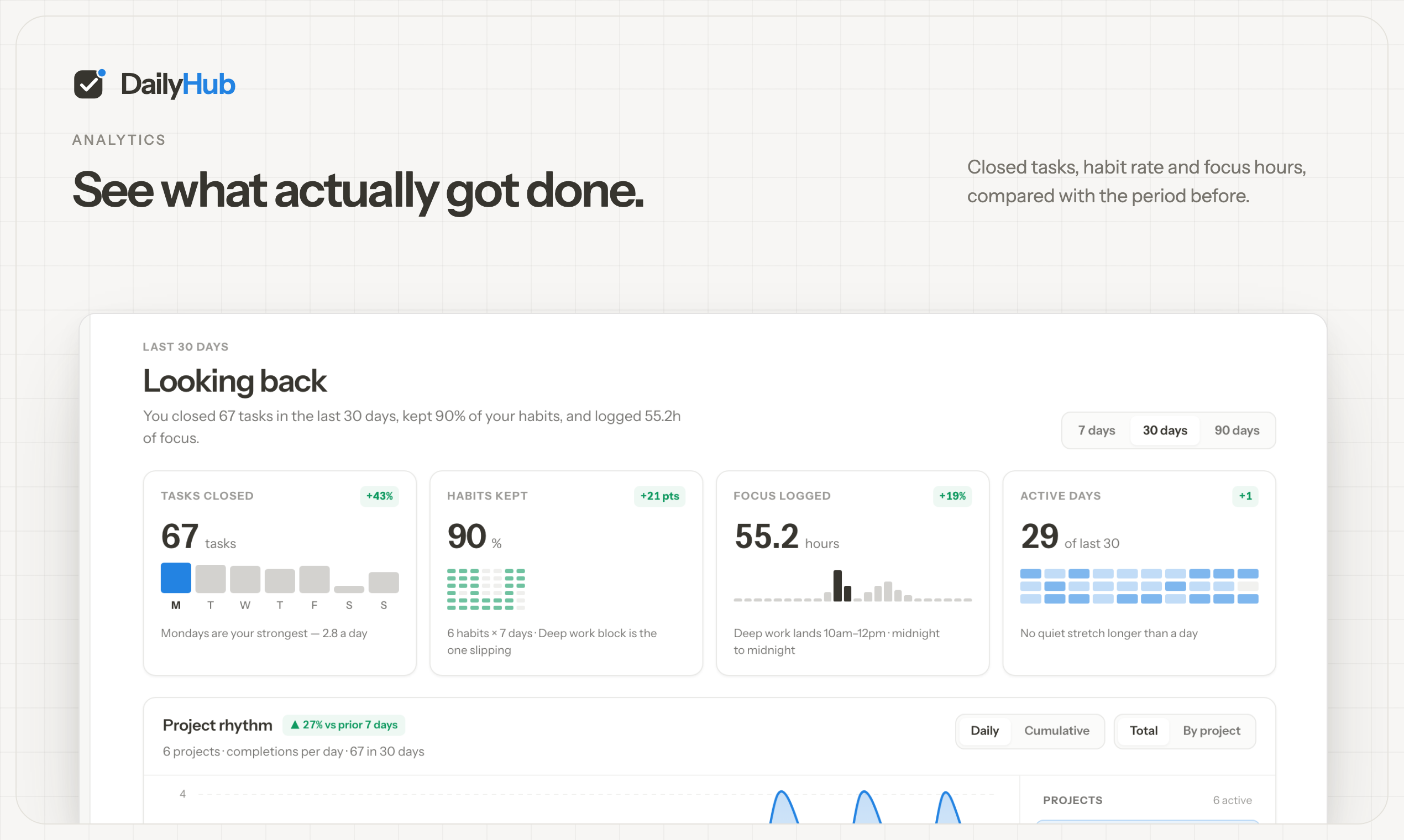 Analytics: tasks closed, habits kept, focus hours and project rhythm over the last 30 days.