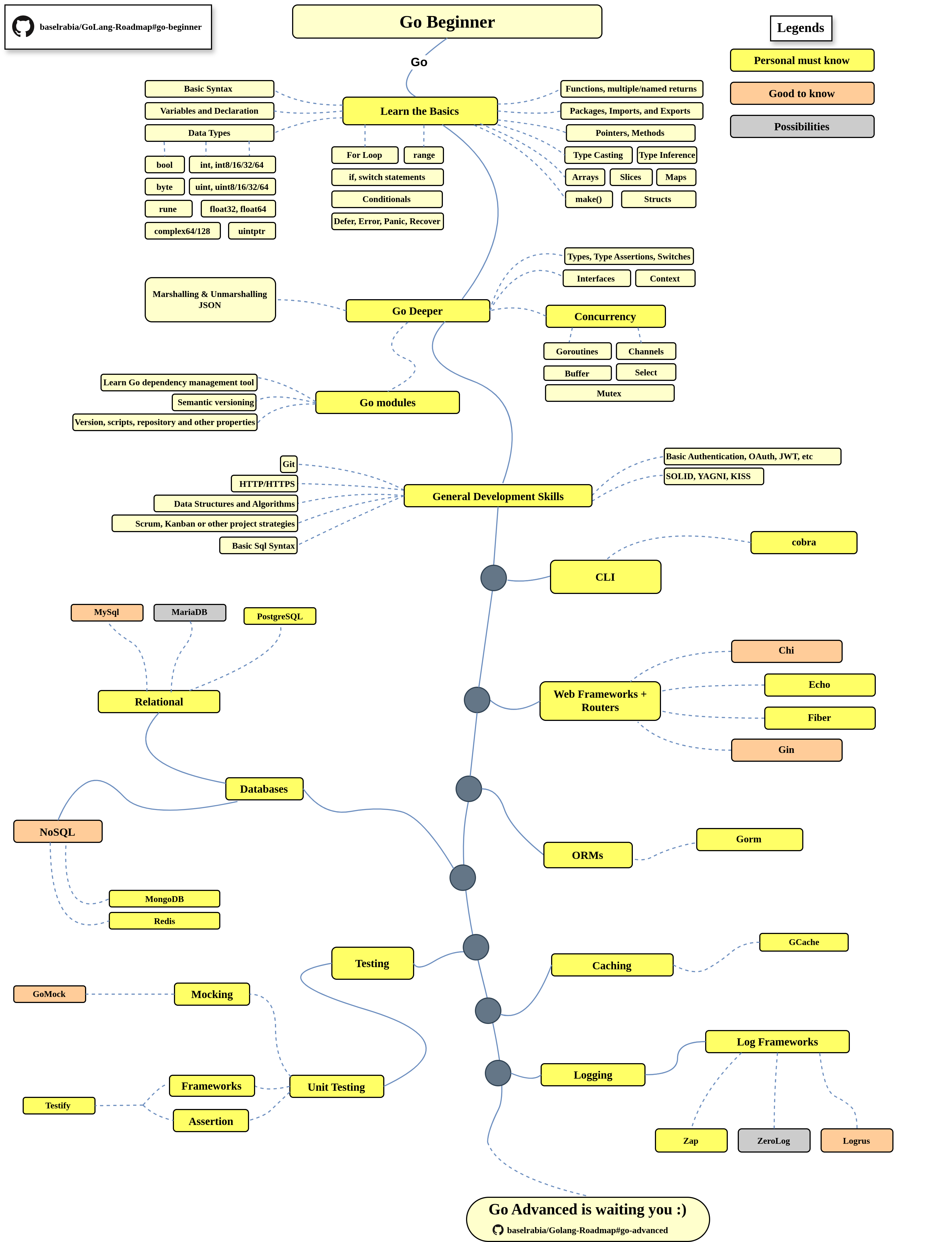 Go Beginner Roadmap