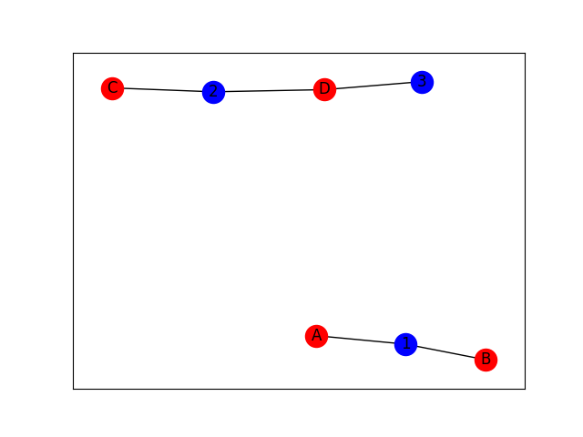 Art Graph Visualization with NetworkX