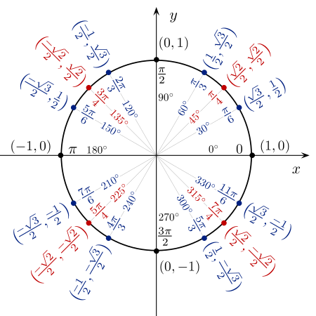 Unit Circle Angles