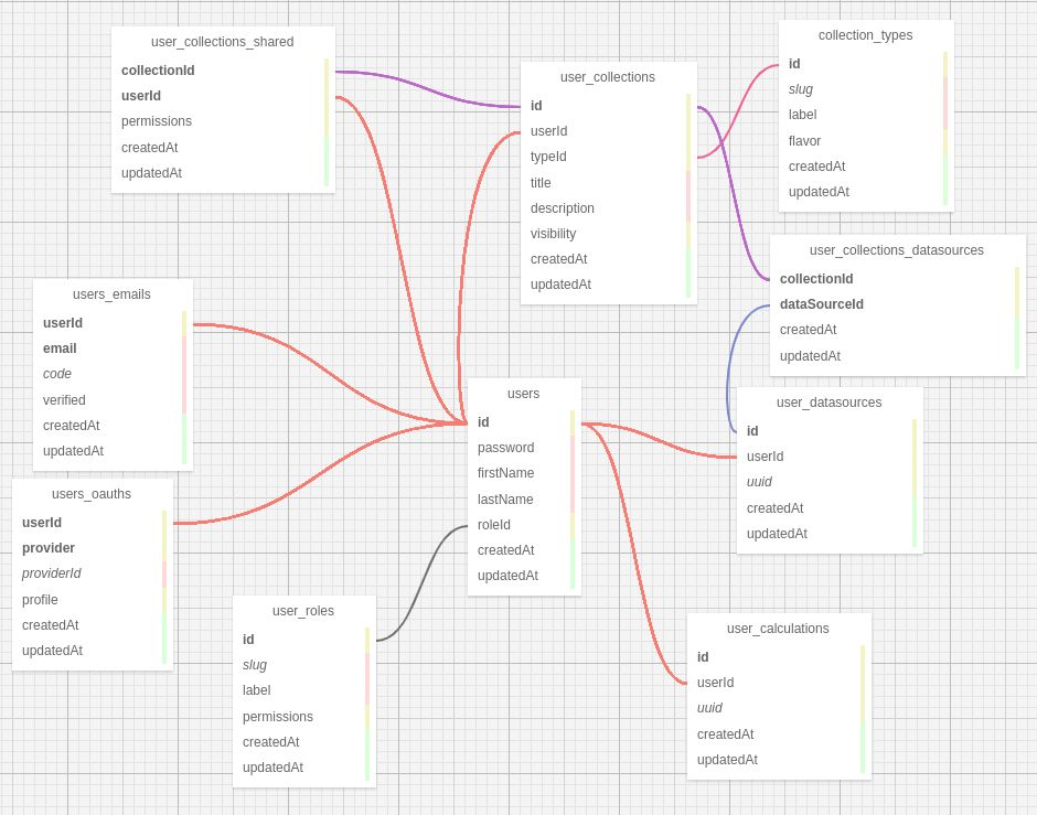 BFF database schema