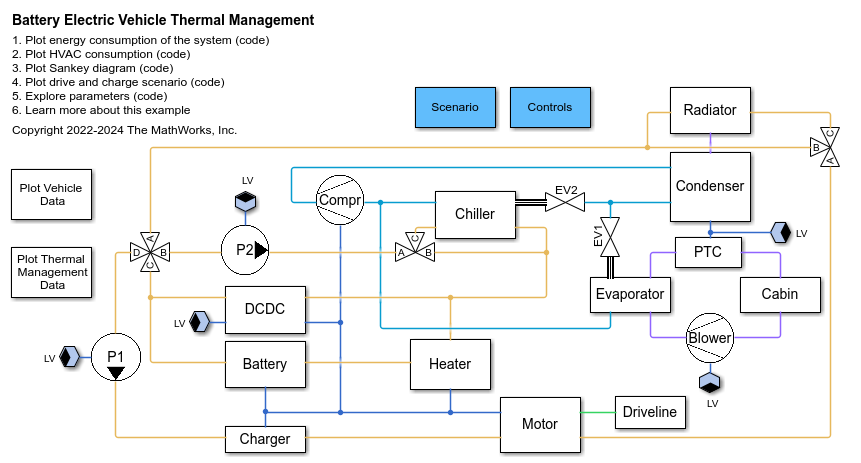 Overview of the model