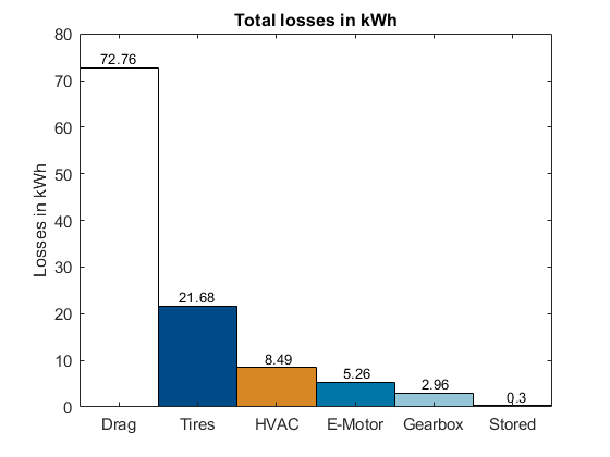 Vehicle consumption