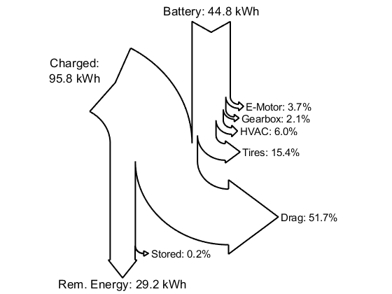 Vehicle consumption