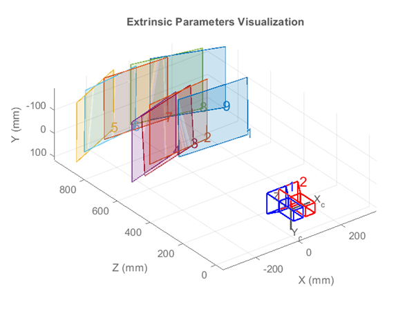 Figure 1 - Extrinsic Parameters