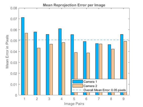 Figure 2 - Reprojection Error