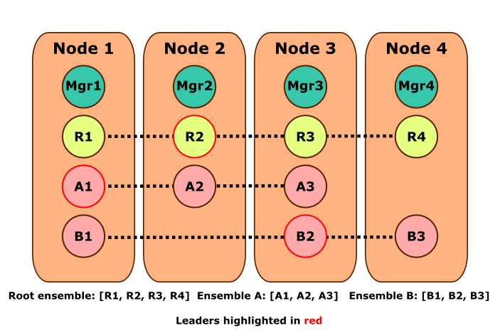 riak ensemble cluster model