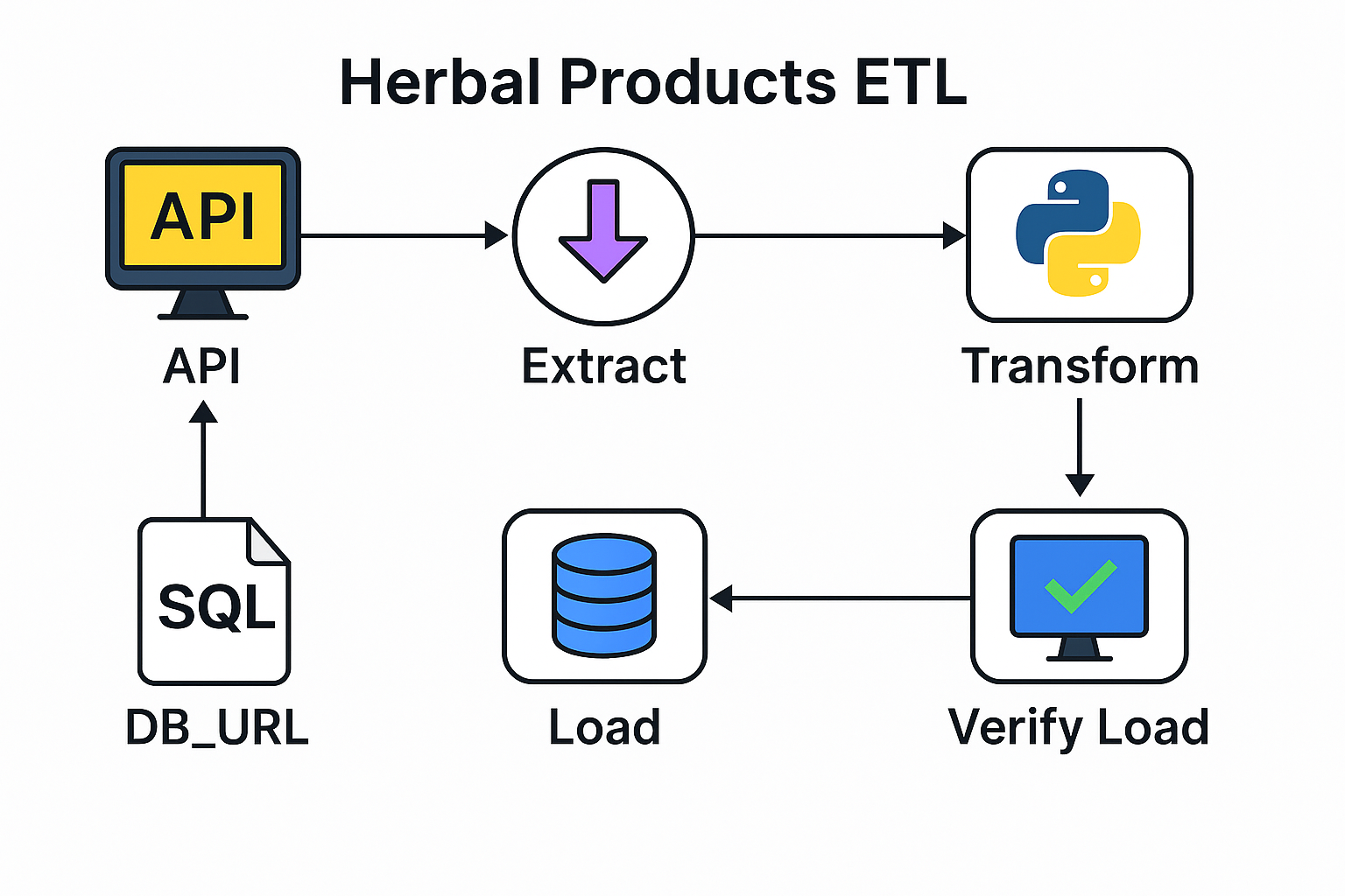 Herbal Products ETL Diagram