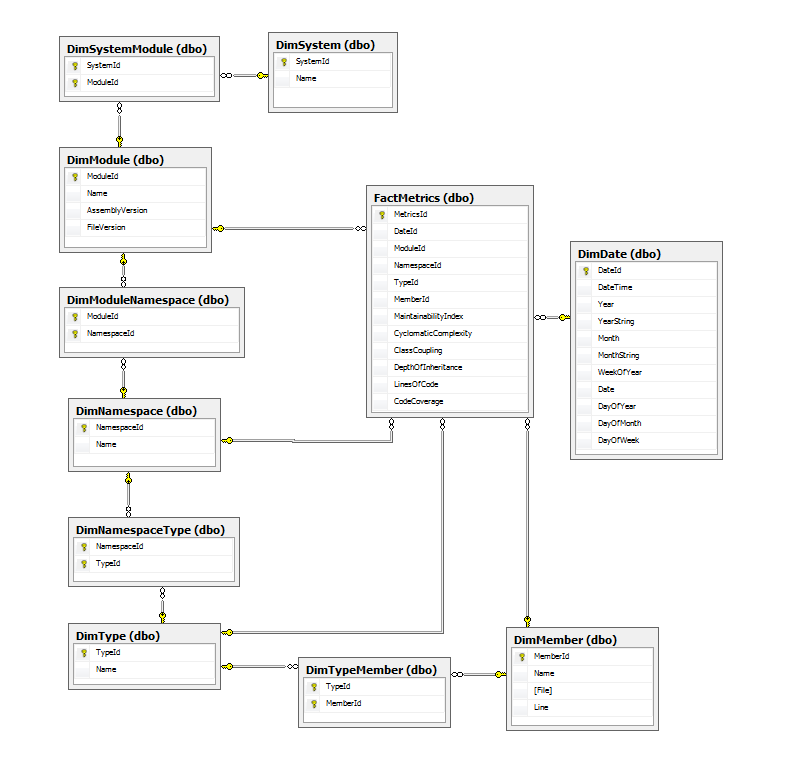 Database schema