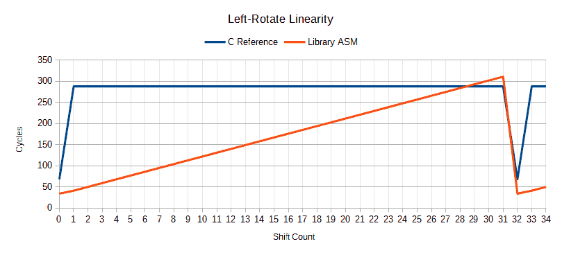 left-rotate-linearity