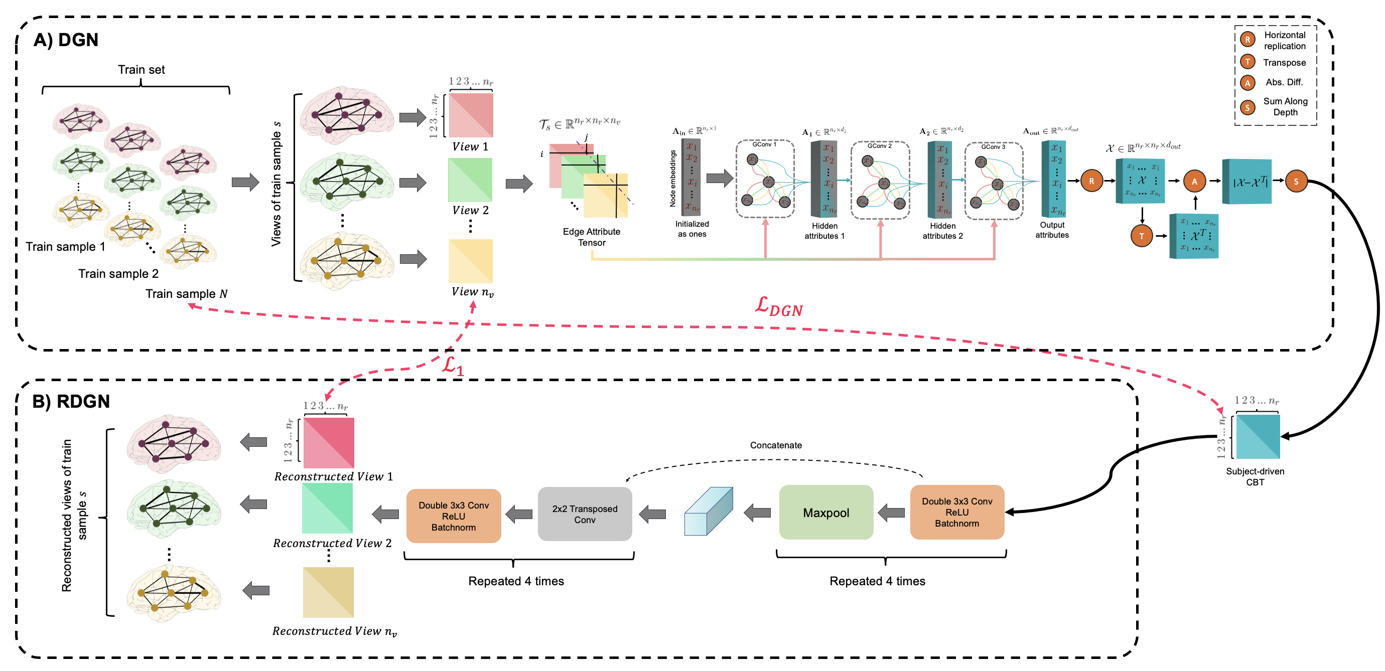 MultigraphGNet architecture