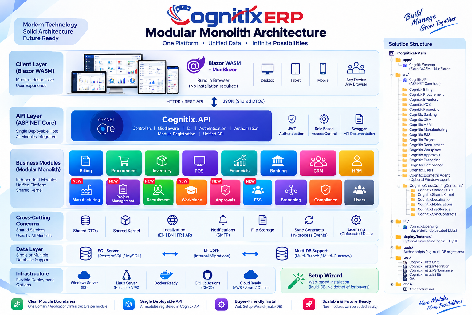 CognitixERP modular monolith architecture