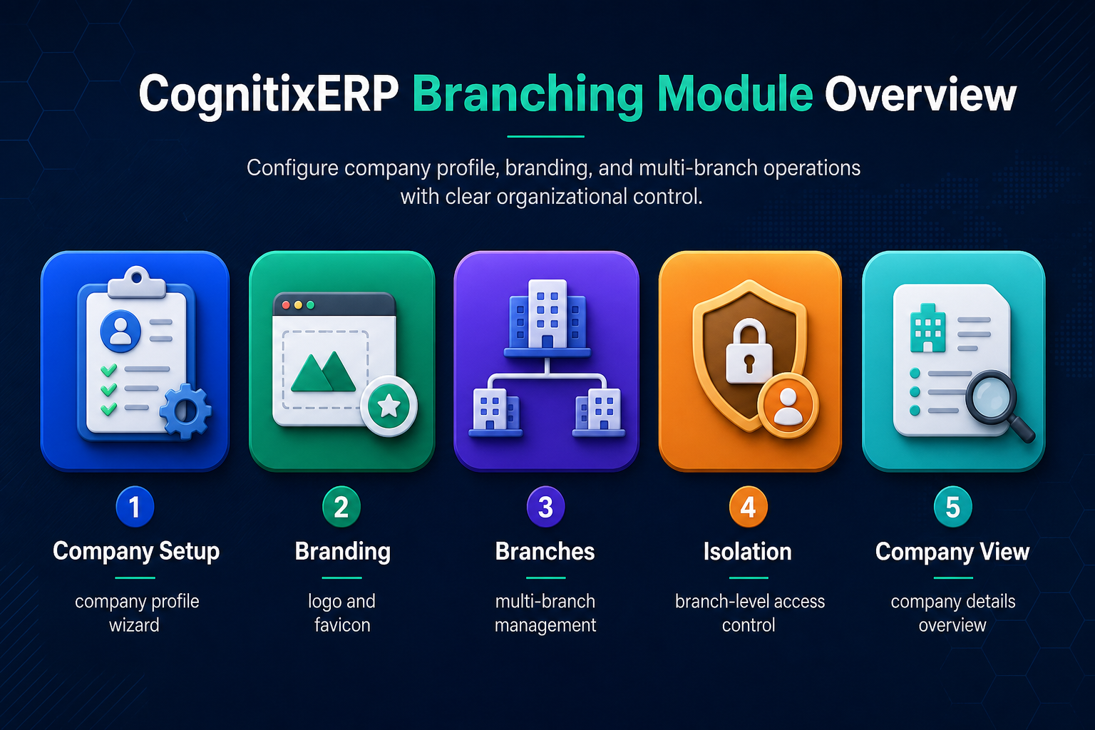 CognitixERP Branching Module Overview