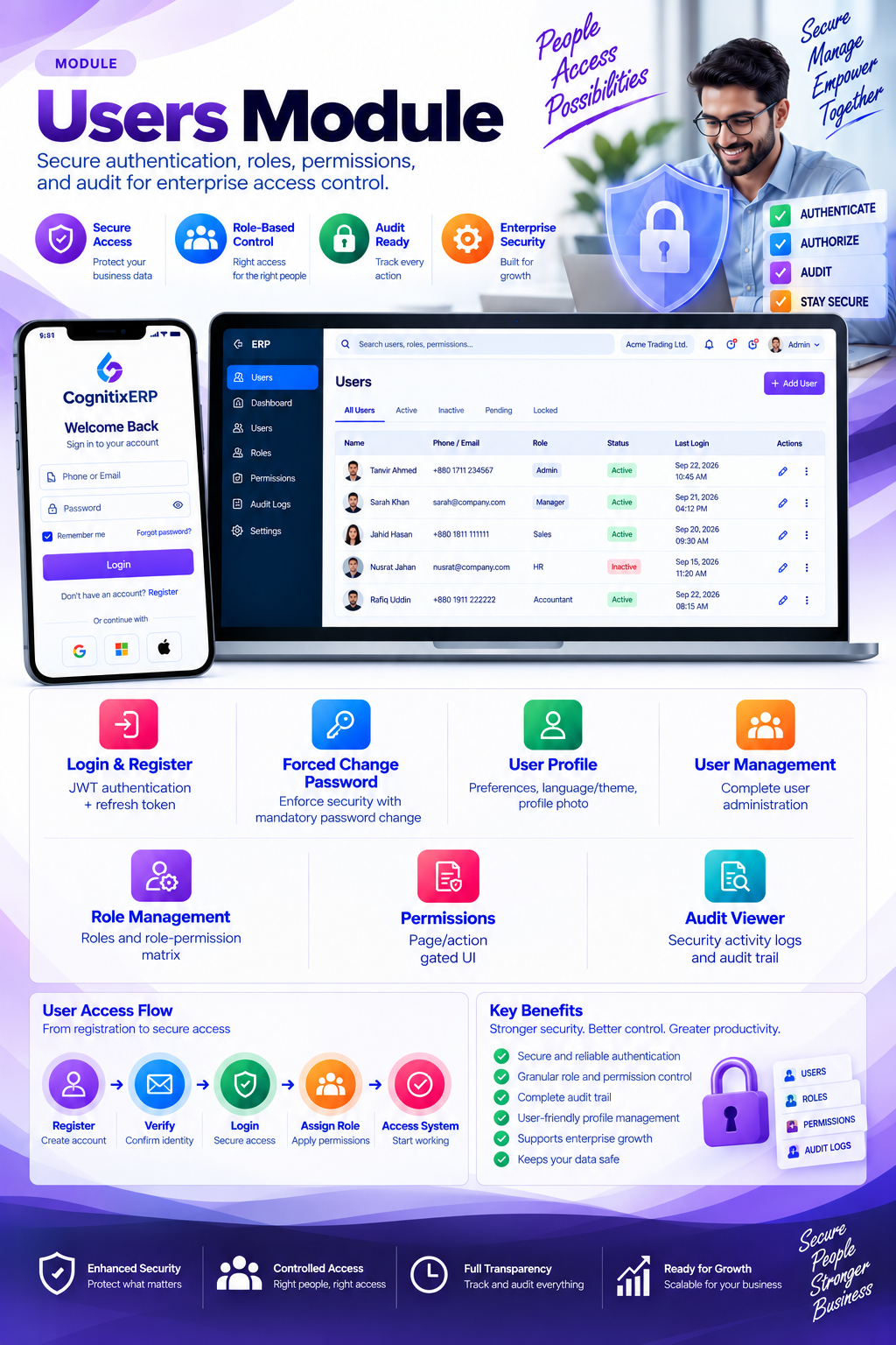 CognitixERP users and roles